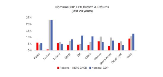 Source: MSCI, Refinitiv, IMF