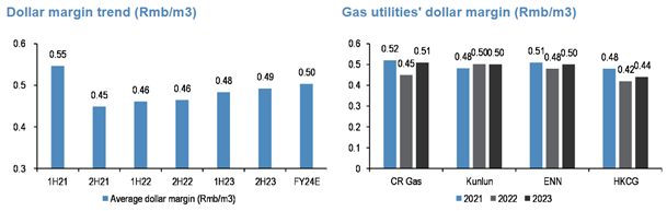 Source: Companies’ Results Presentation (FY/Interim 2021-23), J.P. Morgan calculations. Note: Average of CR Gas, ENN, HKCG, Kunlun