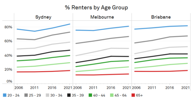 Source: ABS, Charter Keck Cramer (July 2023)