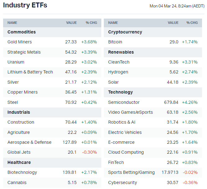 US-listed sector ETFs (Source: Market Index)