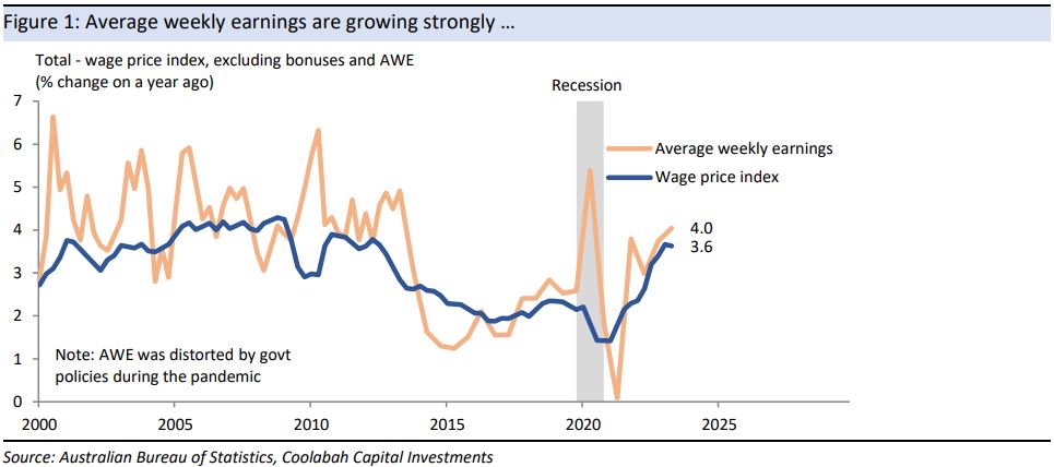 Average weekly earnings are growing strongly ...