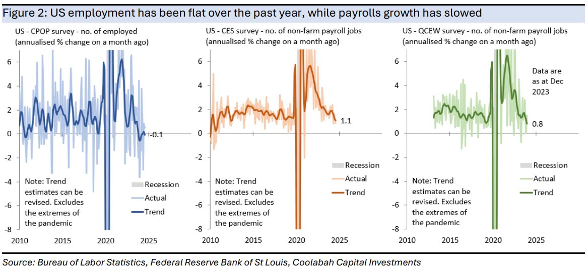 US
employment has been flat over the past year, while payrolls growth has slowed