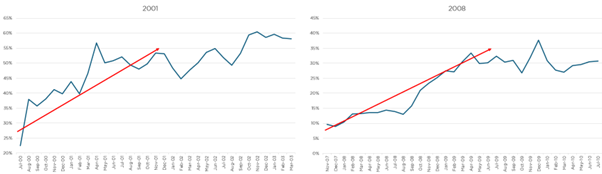 Figure 1: our GoldenTree (diversified credit) feeder fund Distressed Allocation during Credit Cycles (2001 and 2008)