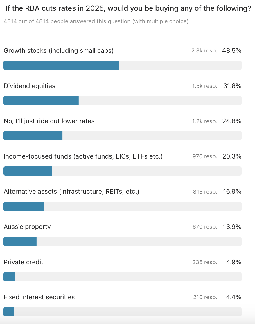 Source: Livewire Markets/Market Index's Outlook Series Investor Survey