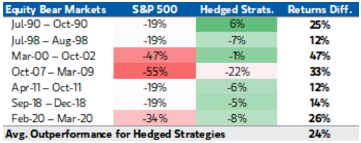 Source: FactSet, Bloomberg, Morgan Stanley Wealth Management Global Investment Committee. Hedge Fund performance proxied through HFRI FOF Composite Index. Data as at 31 December 2021.