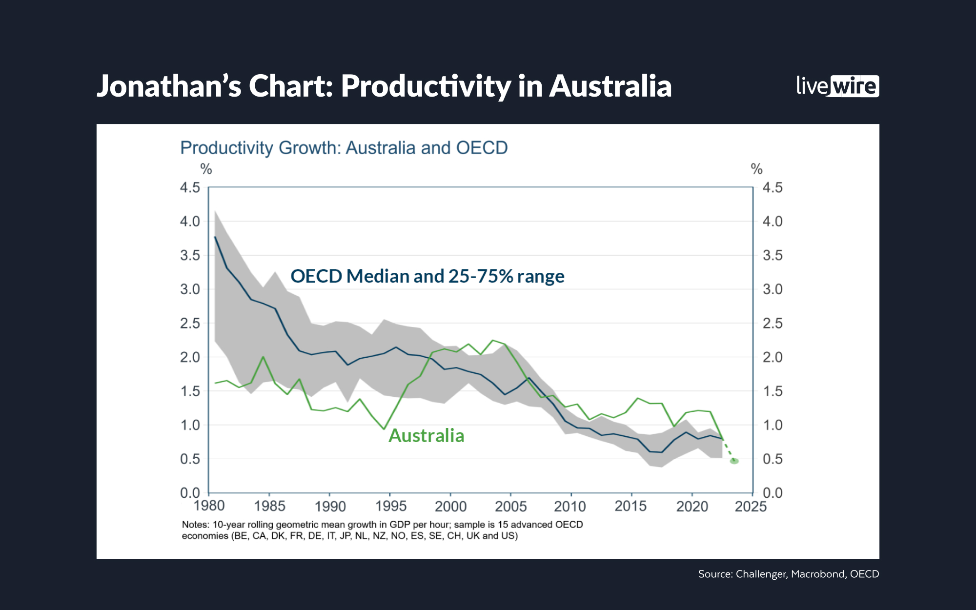 Source: Challenger, Macrobond, OECD