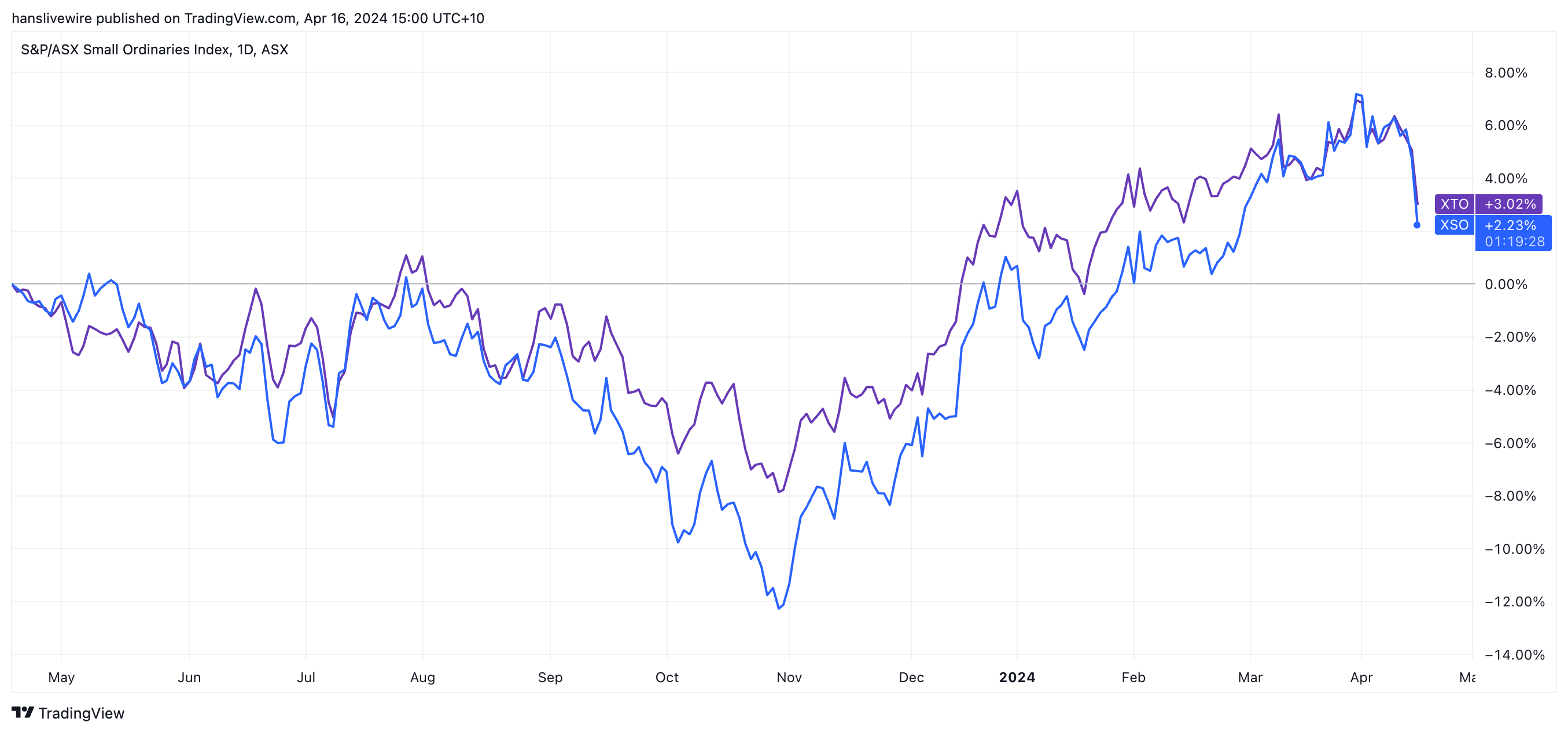 Source: TradingView