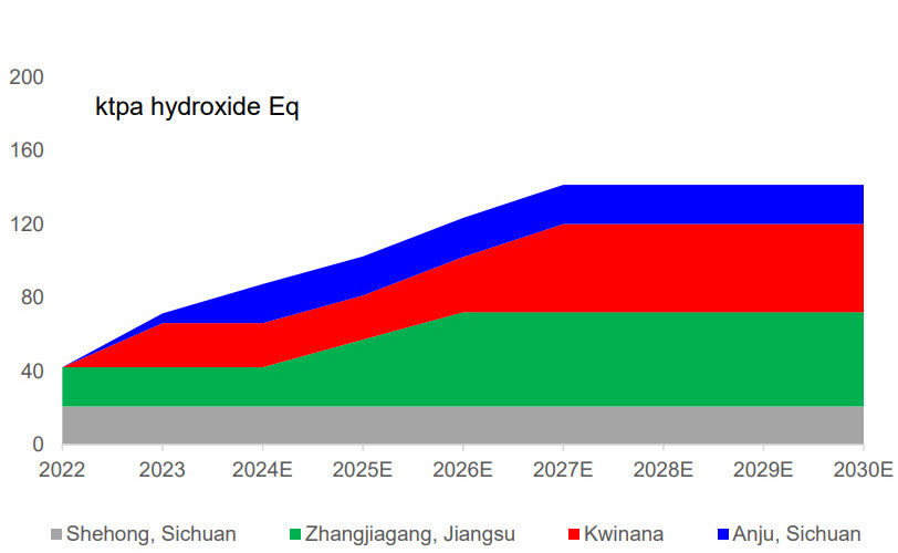 Tianqi’s China downstream projects remain on track...Tianqi attributable/controlled chemical conversion processing capacity (ktpa LiOH Eq) Source: Company data, Goldman Sachs Global Investment Research