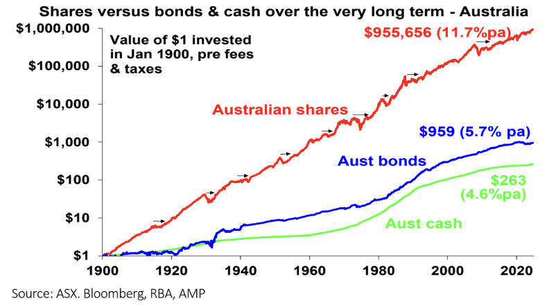 Source: ASX, Bloomberg, RBA, AMP