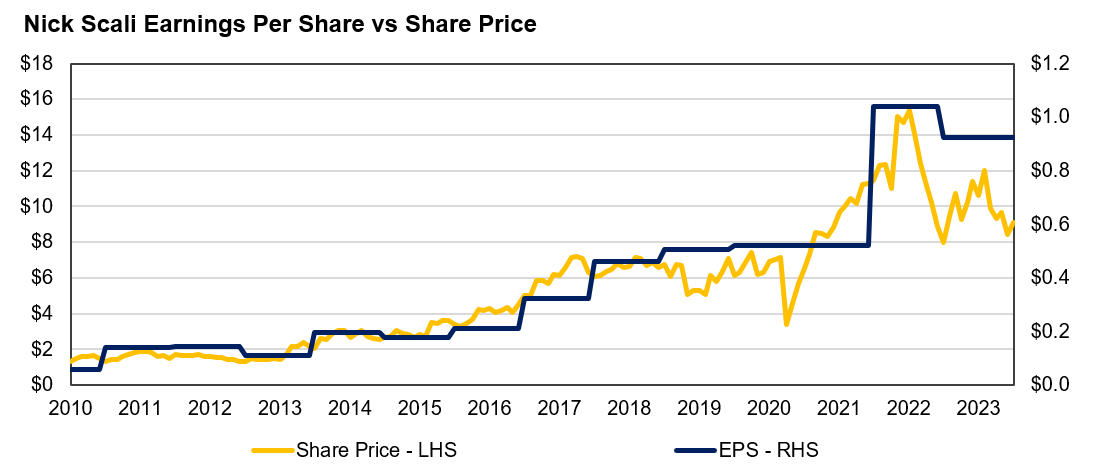 Source: Auscap, Factset