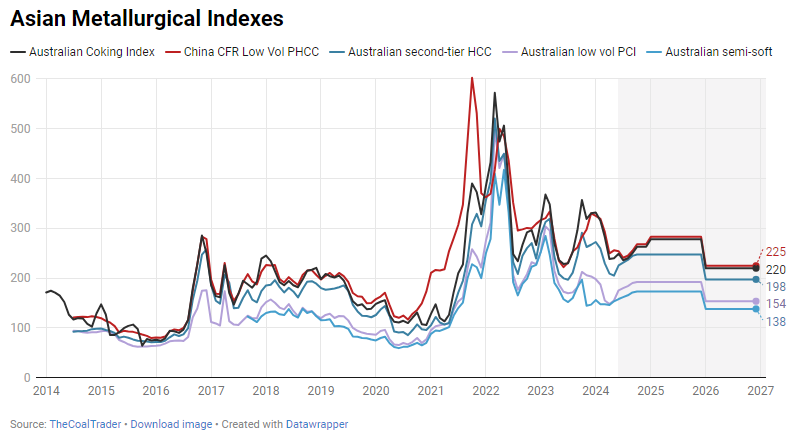 Asian Metallurgical Coal Indexes - historical and projected (source: thecoaltrader.com)