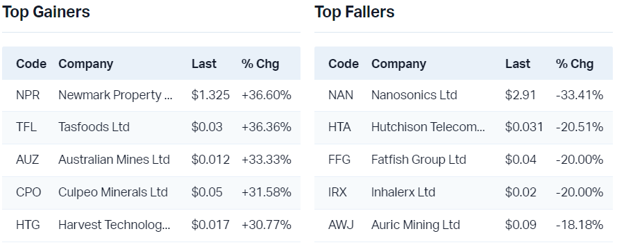 View all top gainers                                                                View all top fallers