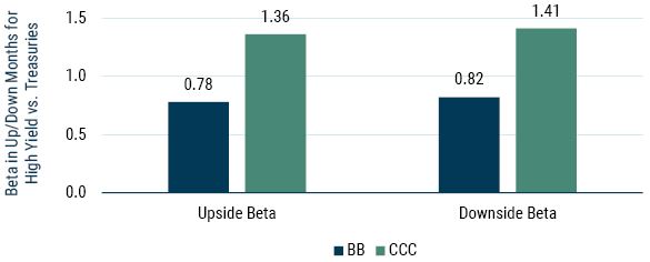 Data 1988-2023 | Source: Bloomberg, Barclays Point, GMO. Upside beta and downside beta are beta to the Markit iBoxx USD Liquid High Yield Corporate Index during up months and down months, respectively. BB bonds and CCC bonds are the Bloomberg BB U.S. Corporate Bond Index and the Bloomberg CCC U.S. Corporate Bond Index, respectively.