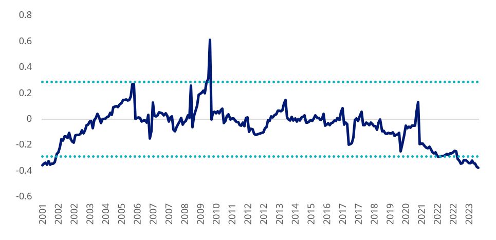 Source: Bloomberg, as of 1 April 2024