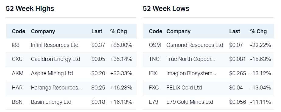 View all 52 week highs                                                        View all 52 week lows