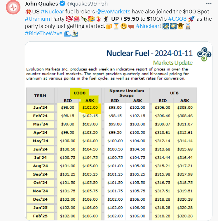 Uranium industry analysts Evolution Markets are showing uranium prices tipping US$100/lb