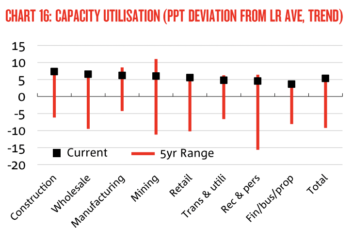 Source: NAB (August 2022)