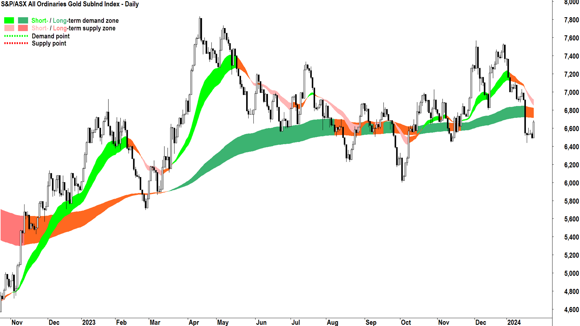 The Gold sector sub-index is at a critical technical juncture