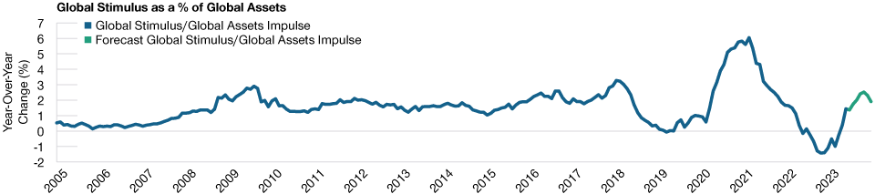 As of May 31, 2023.
Global Assets Impulse = Global central bank and fiscal liquidity injections divided by the Total size of global financial markets.
There is no guarantee that any forecasts made will come to pass. Actual results may vary.
Sources: Bloomberg Index Services Limited. Bloomberg Finance L.P. U.S. Federal Reserve, U.S. Department of the Treasury, European Central Bank, Bank of Japan, and Bank of International Settlements. Data analysis by T. Rowe Price.