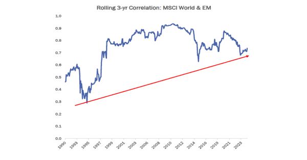 Source: MSCI, 30-year data as of 31/12/2023