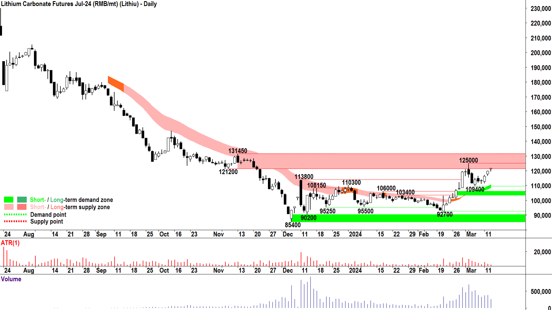 It could be a big occasion for lithium bulls today if GFEX lithium carbonate futures close above RMB 120k/t