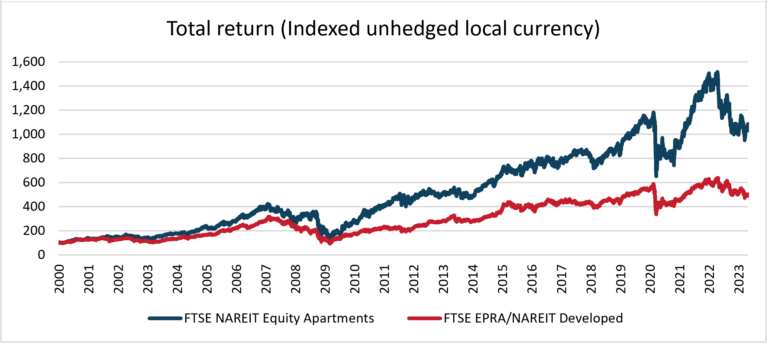 Source: Factset, Resolution Capital (July 2023)