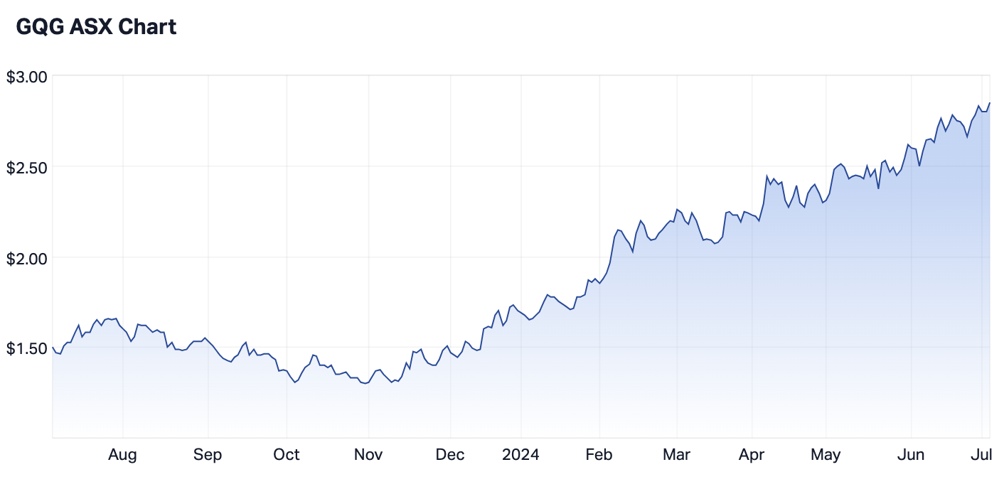 Source: Market Index