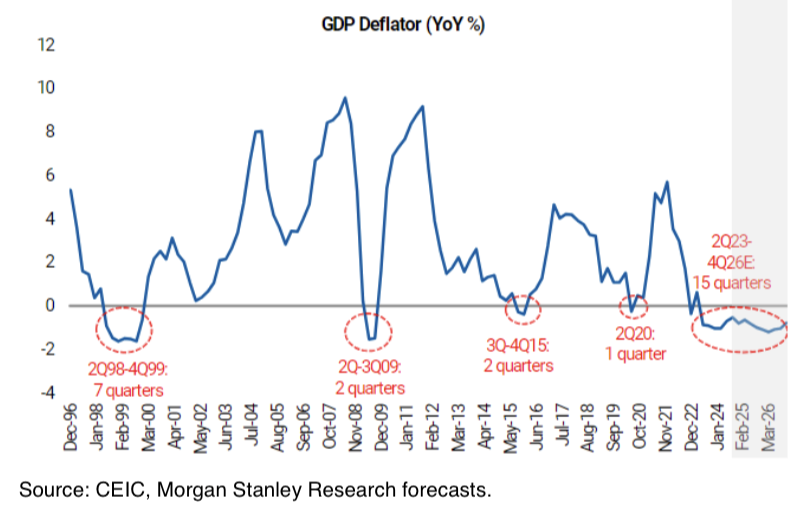 Source: CEIC, Morgan Stanley