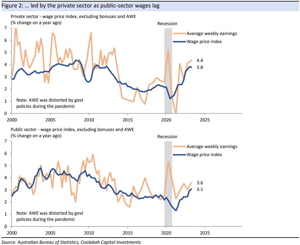 ... led by the private sector as public-sector wages la