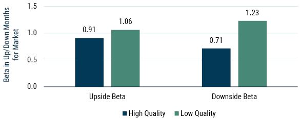 Data from 1988-2022 | Source S&P, MSCI, GMO. GMO uses a proprietary quality model and defines high-quality companies as those with high profitability, low profit volatility and minimal use of leverage. Low-quality companies are the inverse. Upside beta and downside beta are beta to the MSCI ACWI Index during up months and down months, respectively.