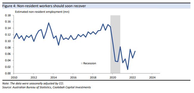 Non-resident workers will soon recover given these broader trends