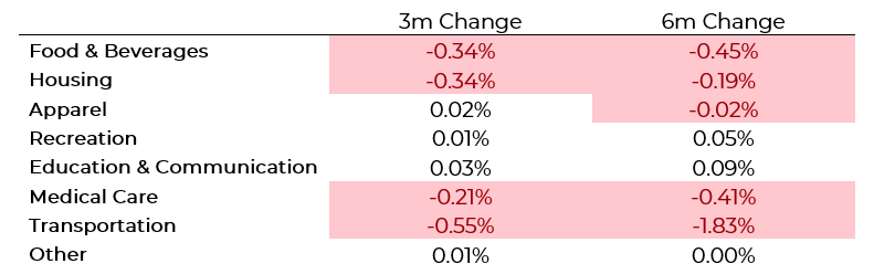 Source: FRED, Innova Asset Management