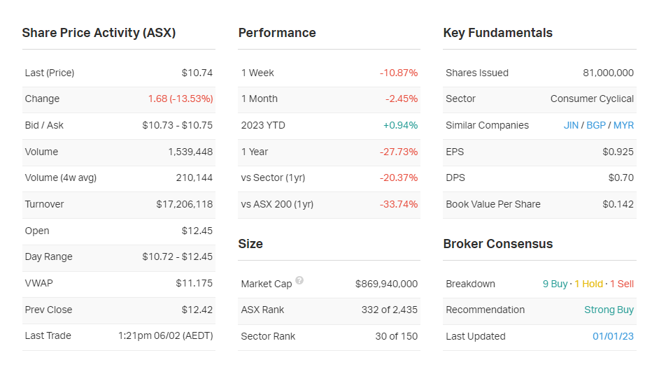 Source: Market Index 