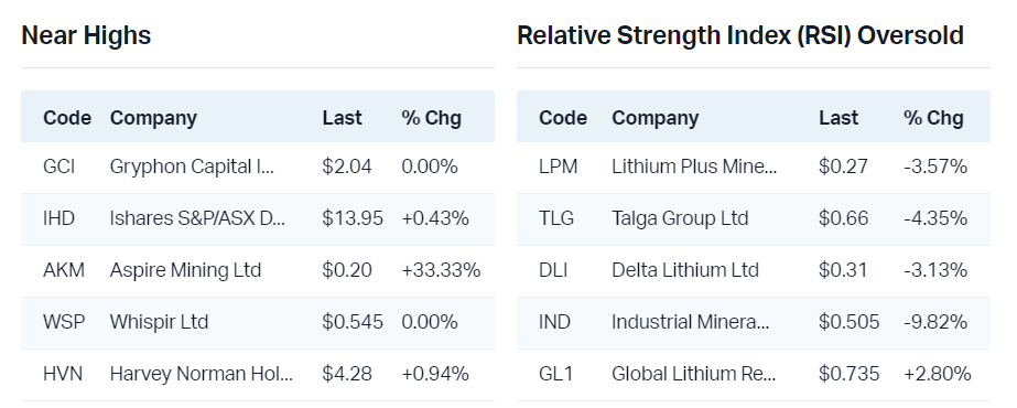 View all near highs                                                                View all RSI oversold