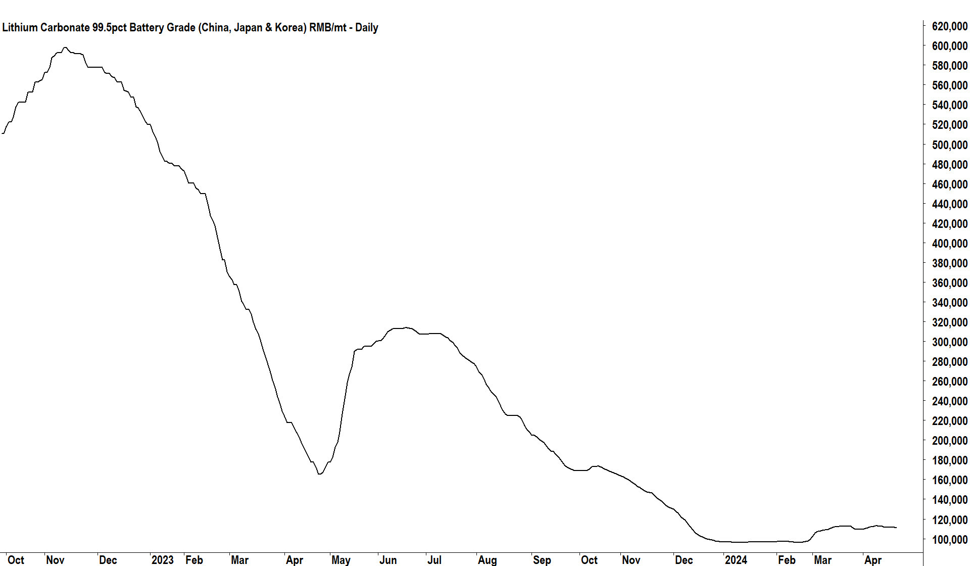 Lithium prices cratered in 2023, above, the price of lithium carbonate