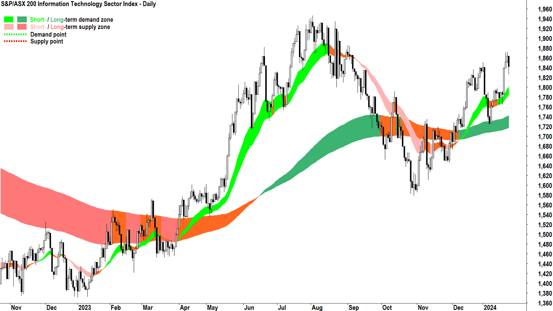 The Tech sector still shows healthy short and long term uptrends