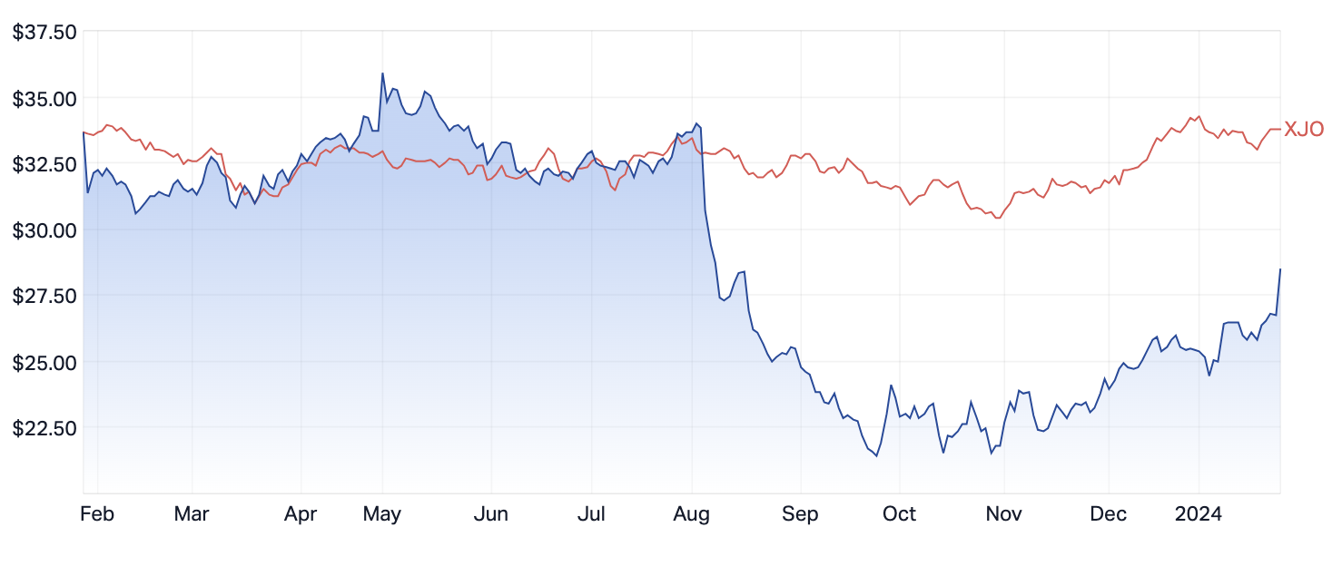 RMD 1-yr share price performance versus S&P/ASX 200. (Source: Market Index) 