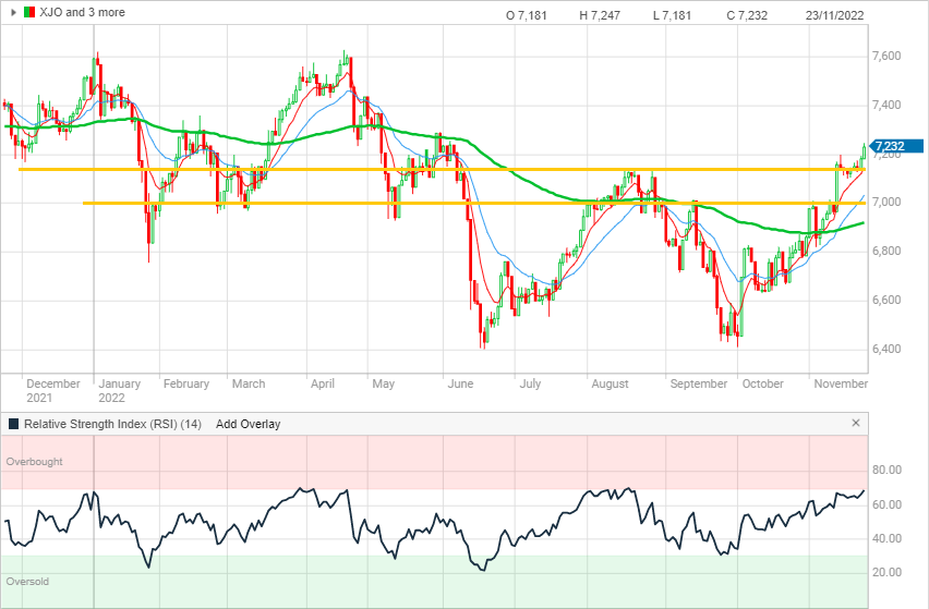 Daily chart of the ASX 200