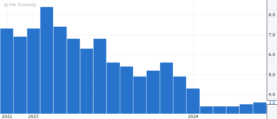 Australian CPI y/y monthly series. Source: Forex Factory, Fair Economy, available here.