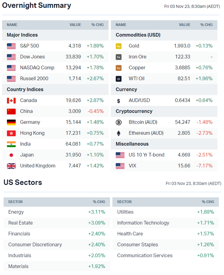 Source: Market Index