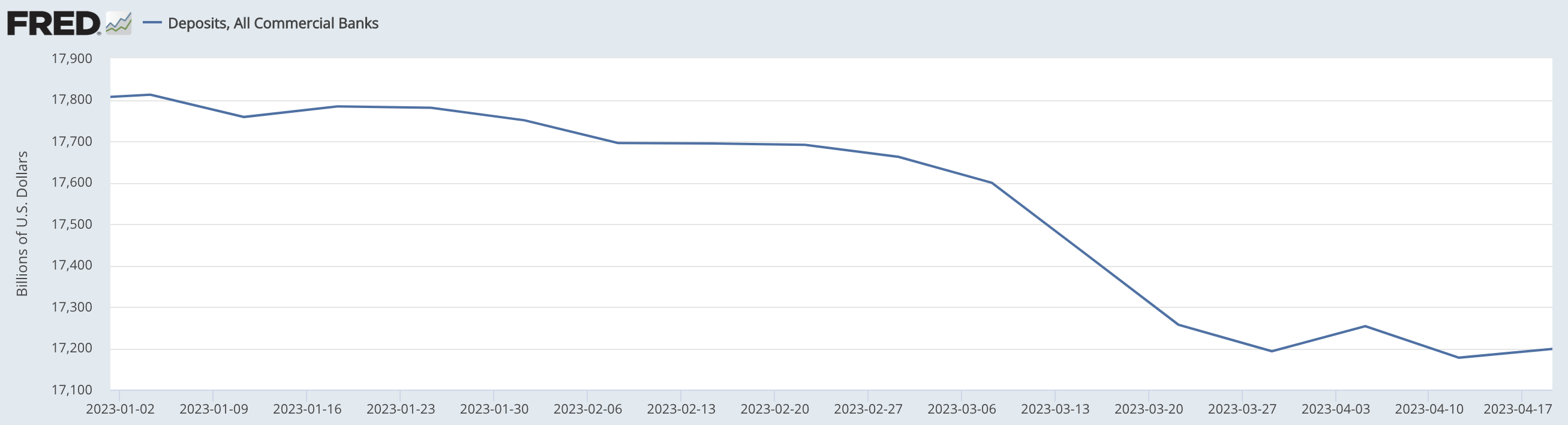 Source: St Louis Fed