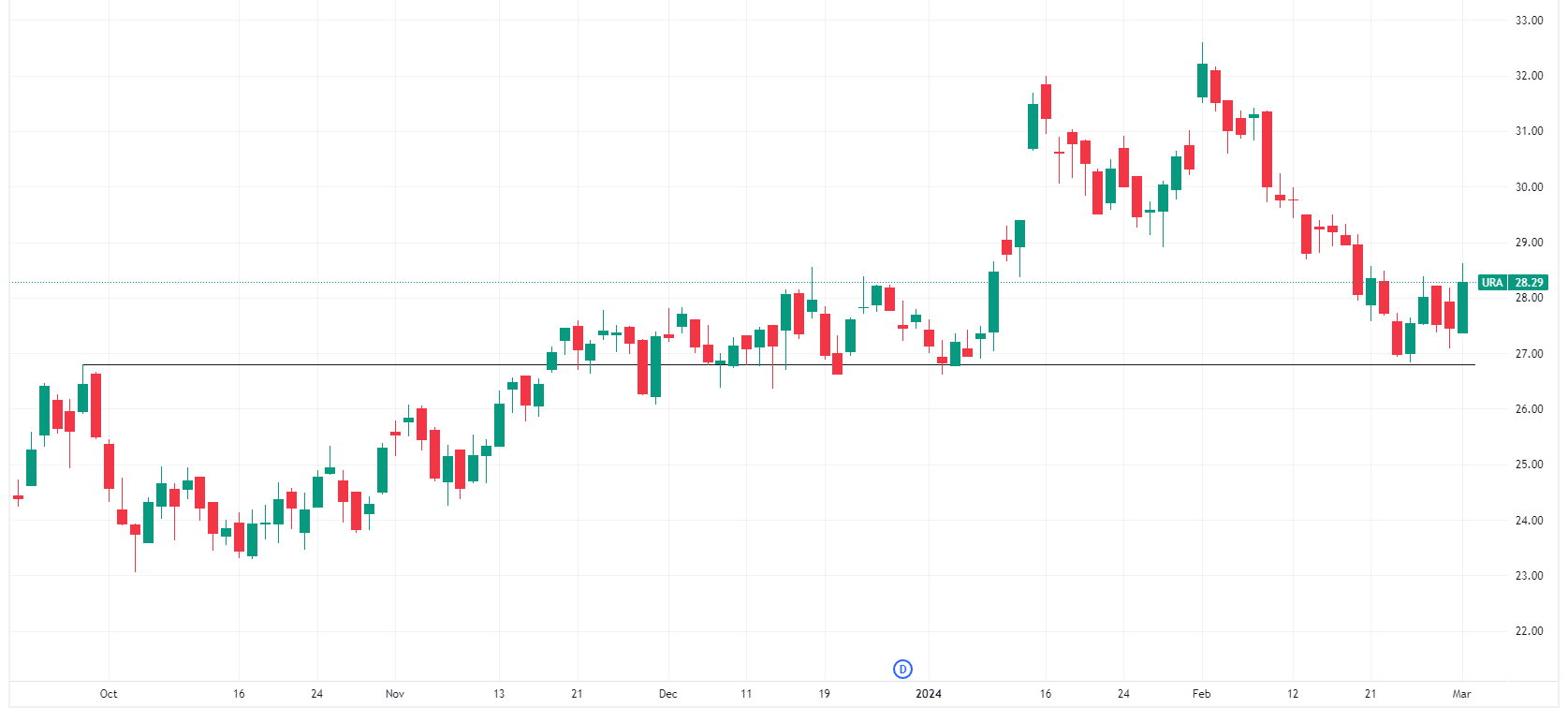 Global X Uranium ETF daily chart (Source: TradingView)