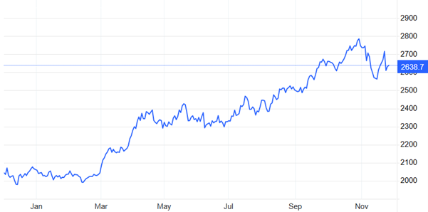 Gold price, 1-year chart (Source: Trading Economics)