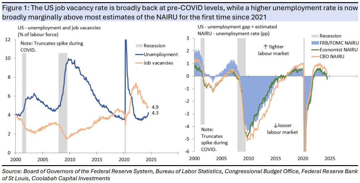 The
US job vacancy rate is broadly back at pre-COVID levels, while a higher
unemployment rate is now broadly marginally above most estimates of the NAIRU for
the first time since 2021