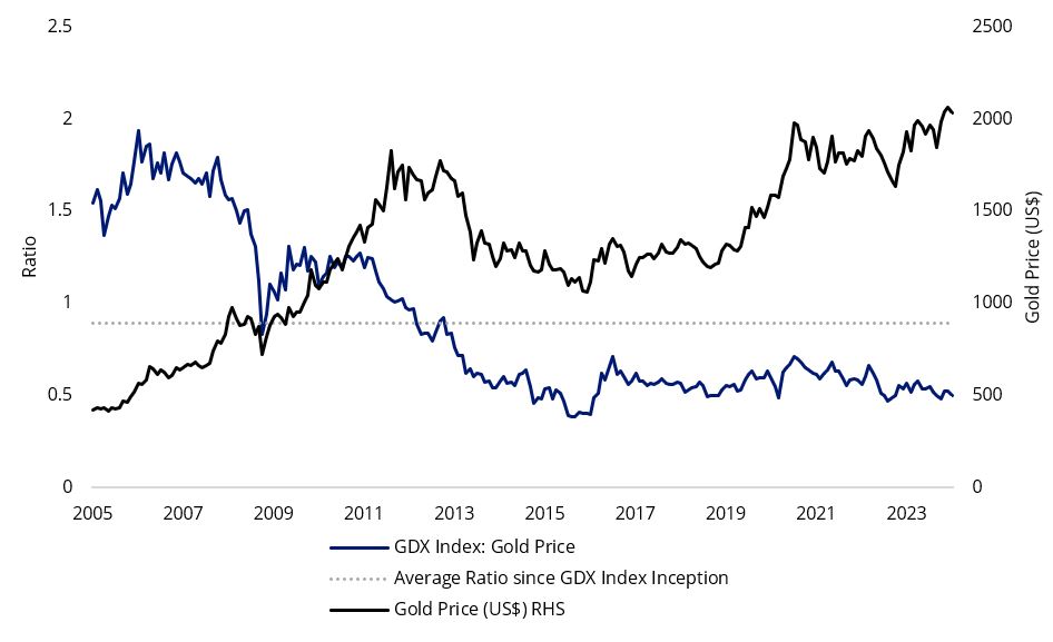 Source: Bloomberg, VanEck. Data as of 28 February 2024. Global Gold Miners Index is the NYSE Arca Gold Miners Index.