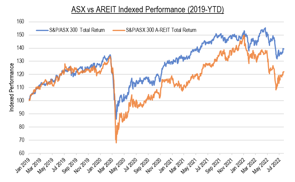 Source: S&P; Period 2/1/2019 to 25/07/2022