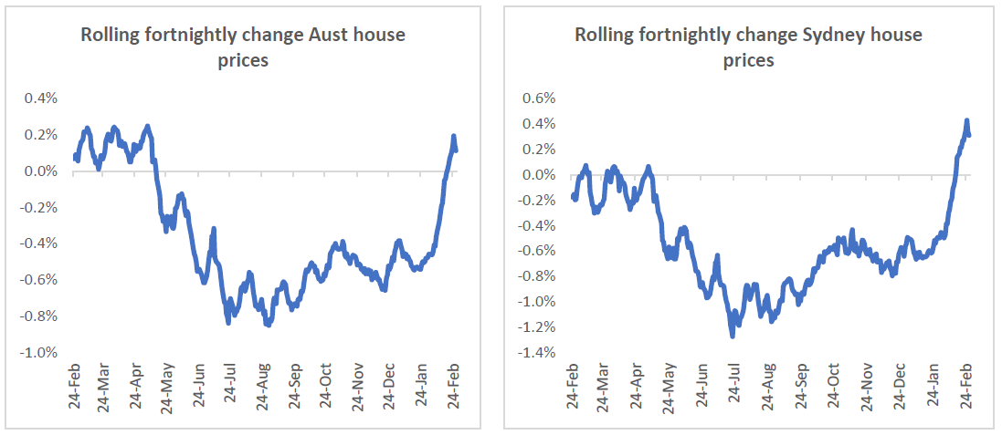 Source: CoreLogic, Quay Global Investors