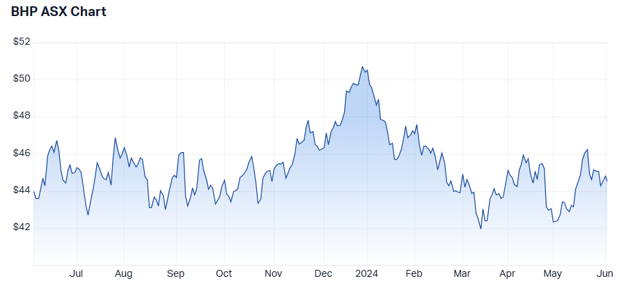 BHP 1-year performance. Source: Market Index, 4 June 2024