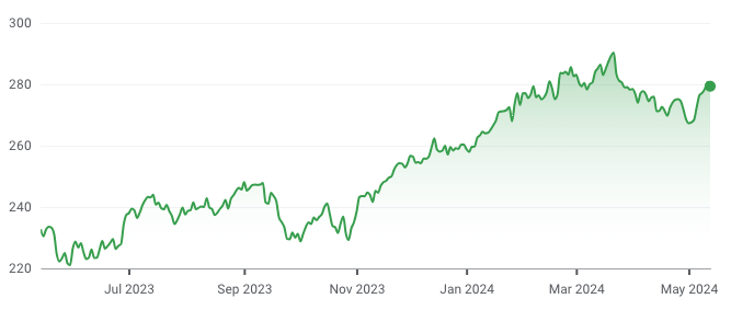 Visa 12-month share price (Source: Google Finance)