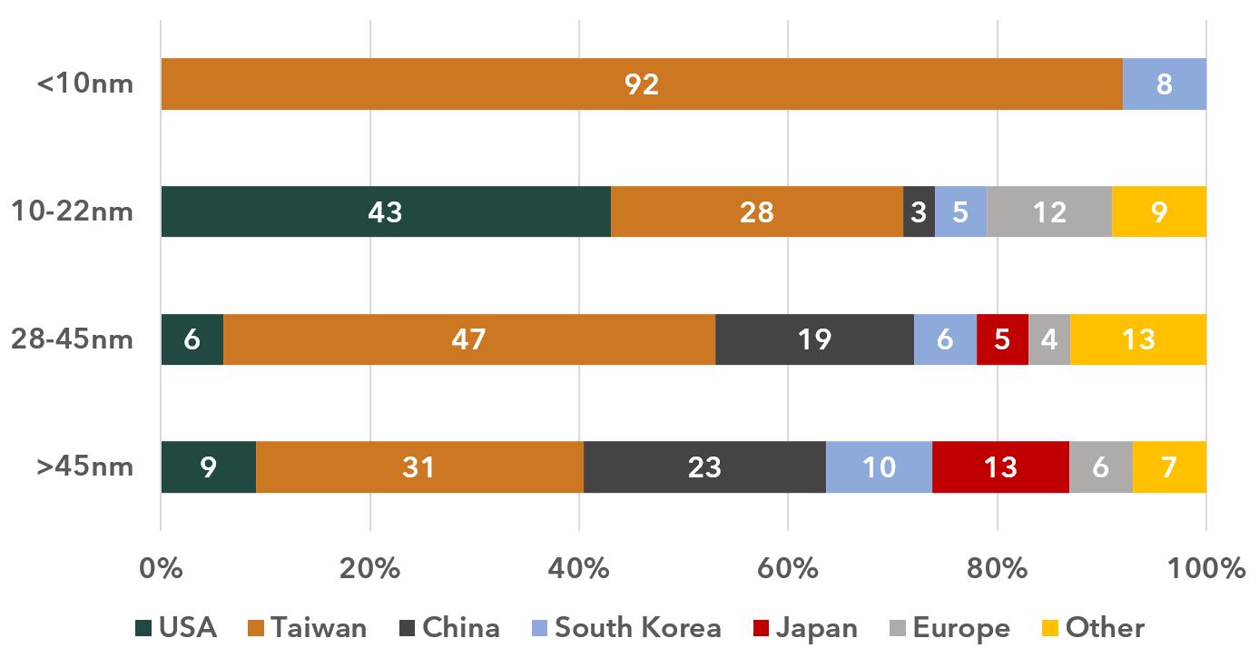 Source – Semiconductor Industry Association, State of the Industry report 2021